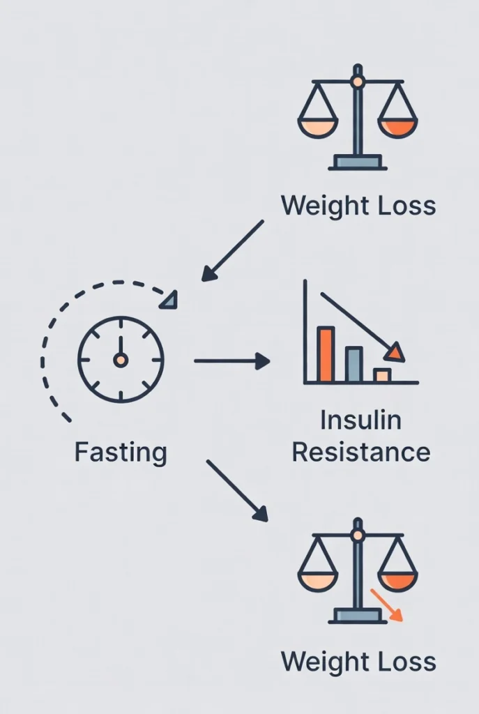 Why Does Blood Sugar Go UP When Fasting?